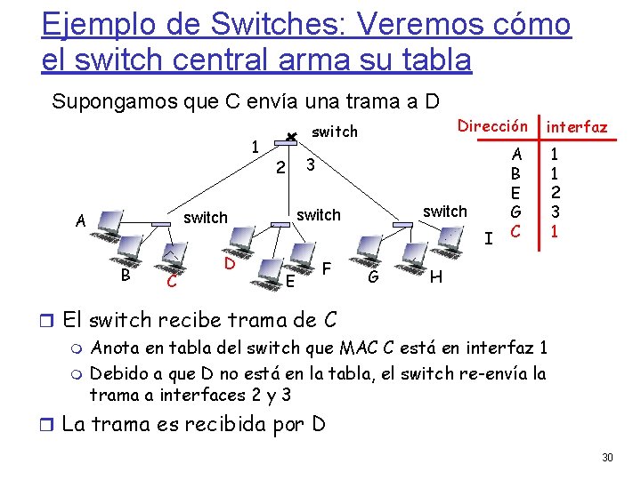 Ejemplo de Switches: Veremos cómo el switch central arma su tabla Supongamos que C