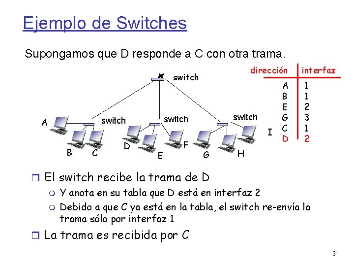 Ejemplo de Switches Supongamos que D responde a C con otra trama. dirección switch