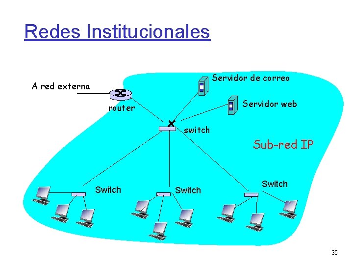 Redes Institucionales Servidor de correo A red externa Servidor web router switch Sub-red IP