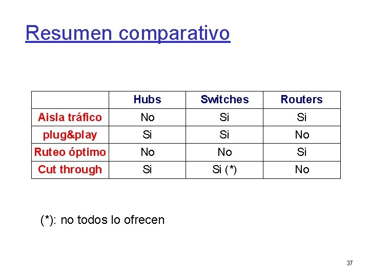 Resumen comparativo Hubs Switches Routers Aisla tráfico No Si Si plug&play Si Si No