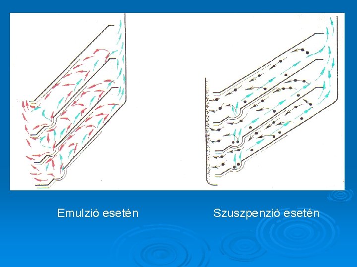 Emulzió esetén Szuszpenzió esetén 