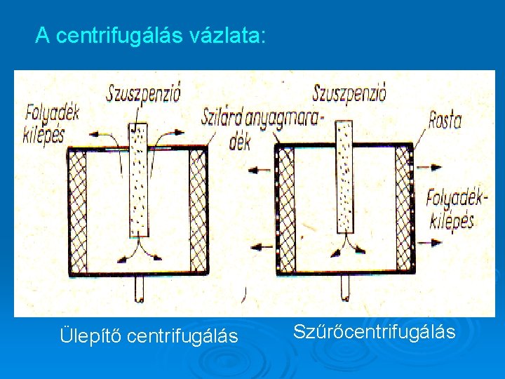 A centrifugálás vázlata: Ülepítő centrifugálás Szűrőcentrifugálás 