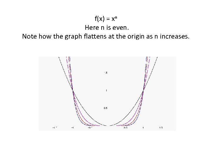 f(x) = xn Here n is even. Note how the graph flattens at the