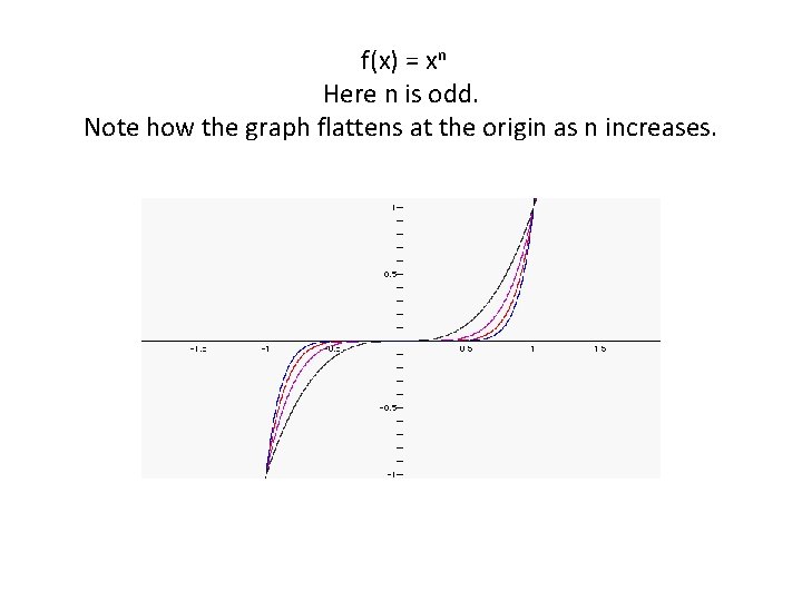 f(x) = xn Here n is odd. Note how the graph flattens at the