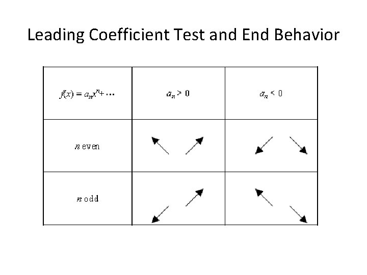 Leading Coefficient Test and End Behavior 