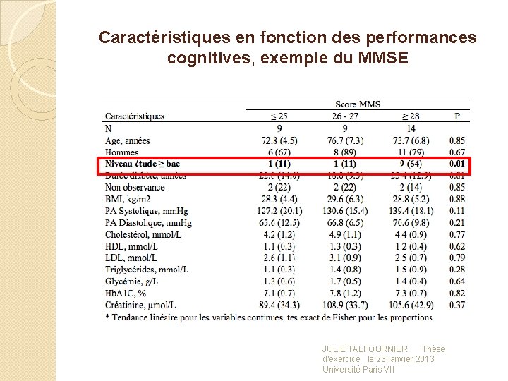Caractéristiques en fonction des performances cognitives, exemple du MMSE JULIE TALFOURNIER Thèse d'exercice le
