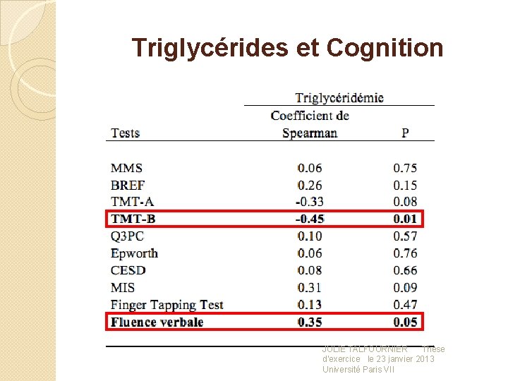 Triglycérides et Cognition JULIE TALFOURNIER Thèse d'exercice le 23 janvier 2013 Université Paris VII