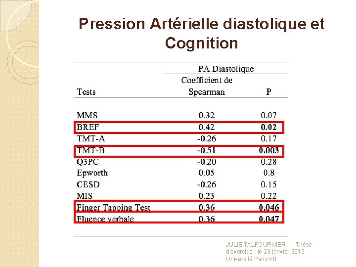 Pression Artérielle diastolique et Cognition JULIE TALFOURNIER Thèse d'exercice le 23 janvier 2013 Université