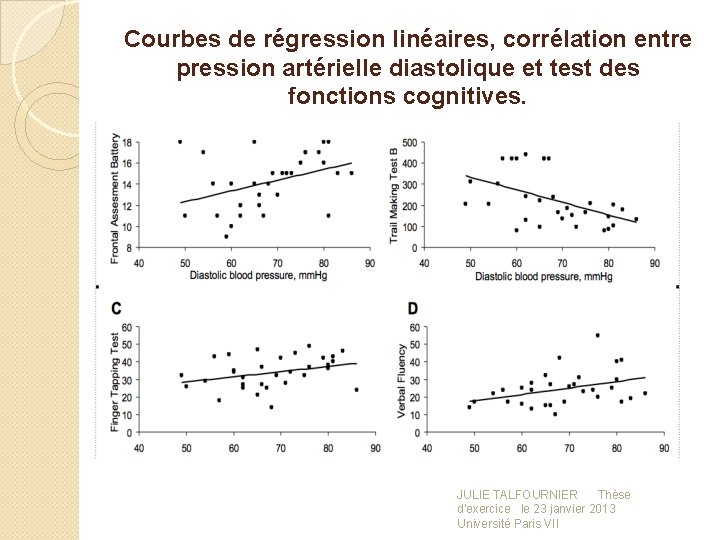 Courbes de régression linéaires, corrélation entre pression artérielle diastolique et test des fonctions cognitives.