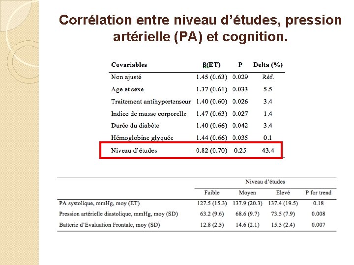 Corrélation entre niveau d’études, pression artérielle (PA) et cognition. 