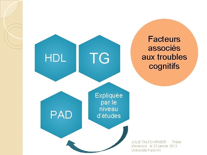 HDL PAD TG Facteurs associés aux troubles cognitifs Expliquée par le niveau d’études JULIE