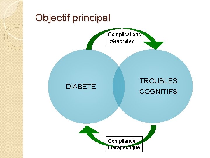 Objectif principal Complications cérébrales DIABETE TROUBLES COGNITIFS Compliance thérapeutique 
