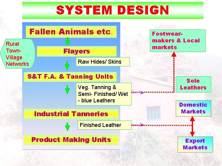 SYSTEM DESIGN Fallen Animals etc. Rural Town. Village Networks Flayers Footwearmakers & Local markets