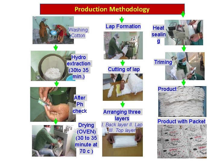 Production Methodology Washing Cotton Hydro extraction (30 to 35 min. ) Lap Formation Heat