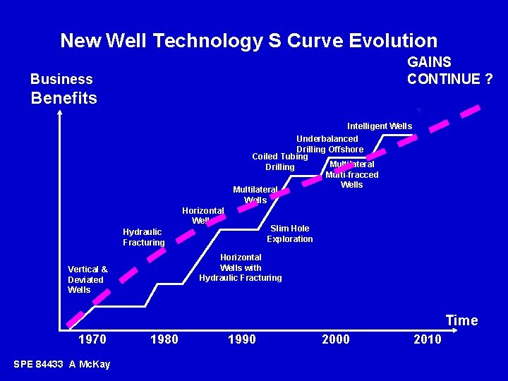 New Well Technology S Curve Evolution GAINS CONTINUE ? Business Benefits ? Intelligent Wells