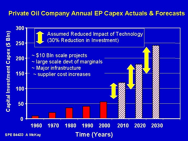 Capital Investment Capex ($ Bln) Private Oil Company Annual EP Capex Actuals & Forecasts