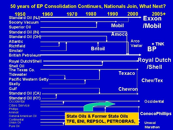 50 years of EP Consolidation Continues, Nationals Join, What Next? 1950 Standard Oil (NJ)