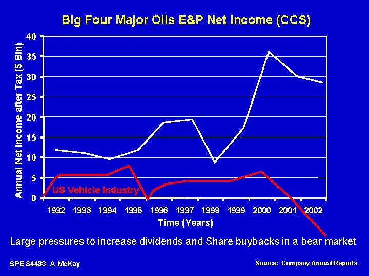 Big Four Major Oils E&P Net Income (CCS) Annual Net Income after Tax ($