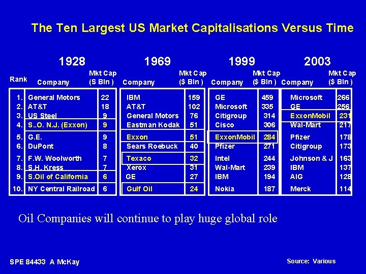 The Ten Largest US Market Capitalisations Versus Time 1928 Rank 1. 2. 3. 4.