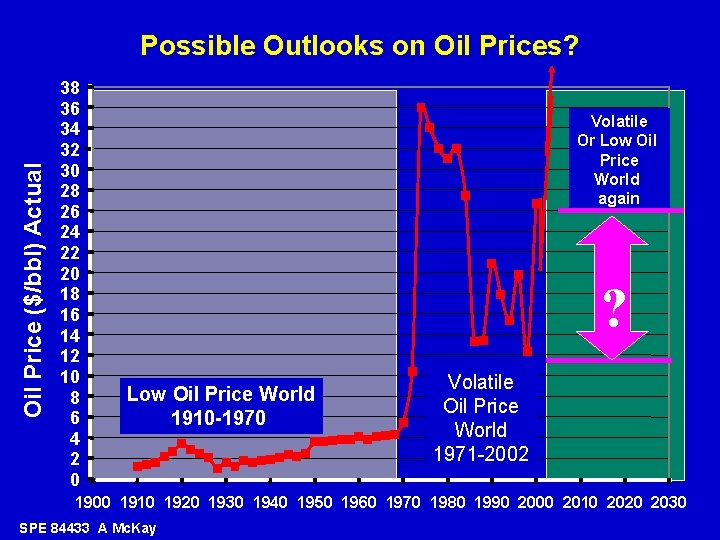 Oil Price ($/bbl) Actual Possible Outlooks on Oil Prices? 38 36 34 32 30