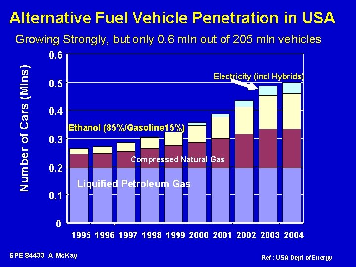 Alternative Fuel Vehicle Penetration in USA Growing Strongly, but only 0. 6 mln out