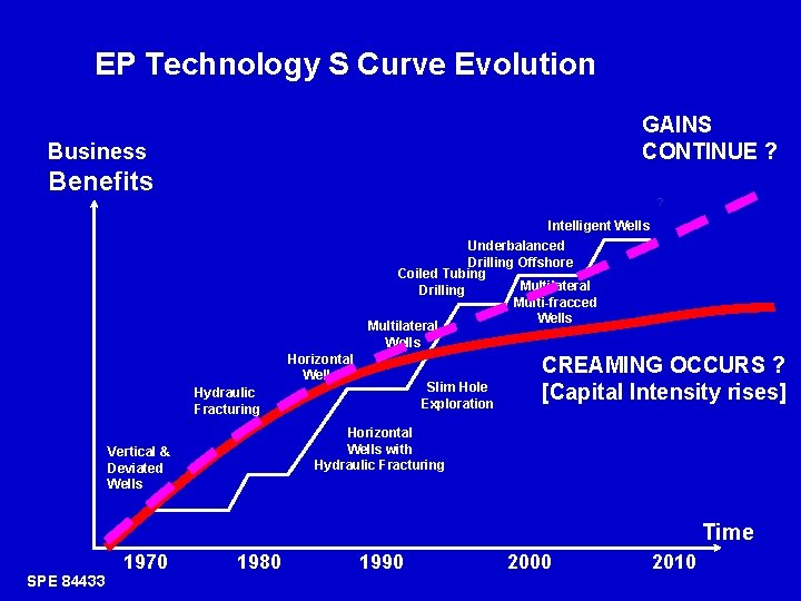 EP Technology S Curve Evolution GAINS CONTINUE ? Business Benefits ? Intelligent Wells Underbalanced