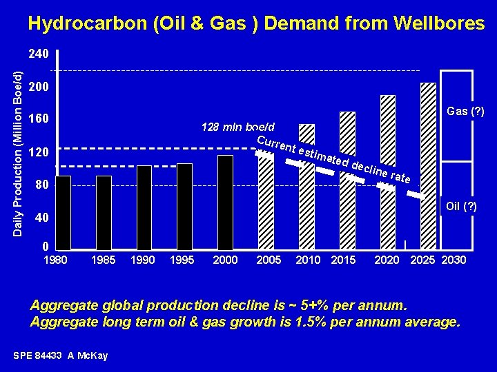 Hydrocarbon (Oil & Gas ) Demand from Wellbores Daily Production (Million Boe/d) 240 200
