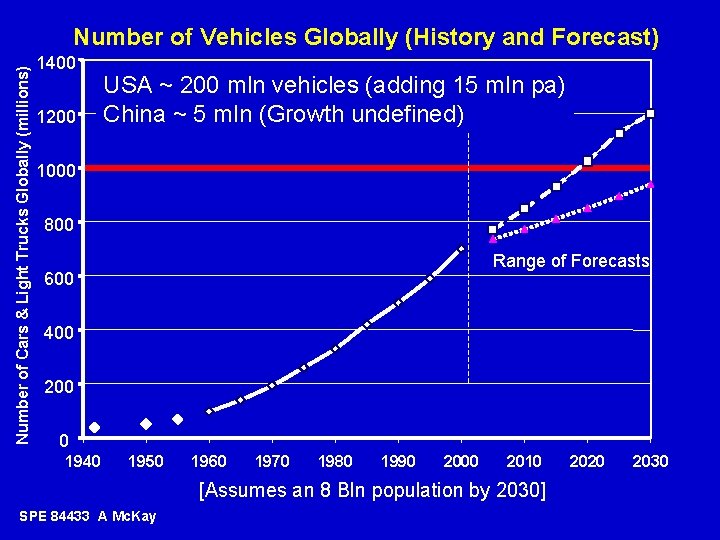 Number of Cars & Light Trucks Globally (millions) Number of Vehicles Globally (History and