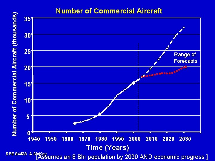 Number of Commercial Aircraft (thousands) Number of Commercial Aircraft 35 30 25 Range of