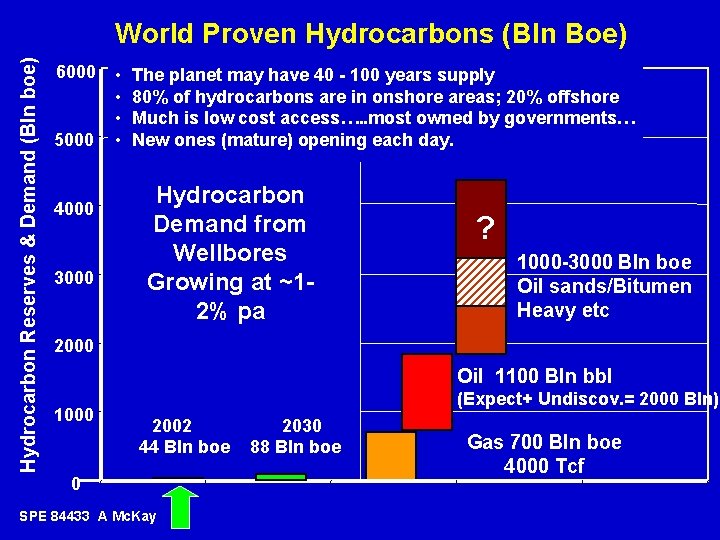 Hydrocarbon Reserves & Demand (Bln boe) World Proven Hydrocarbons (Bln Boe) 6000 5000 4000