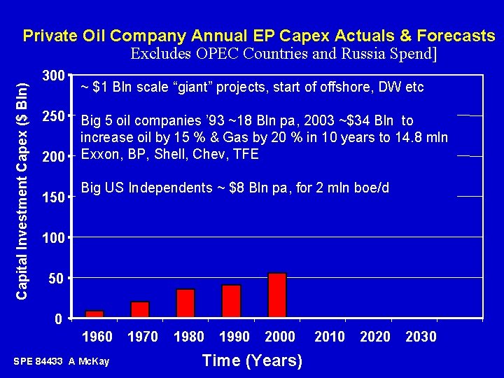 Capital Investment Capex ($ Bln) Private Oil Company Annual EP Capex Actuals & Forecasts