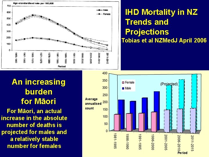 IHD Mortality in NZ Trends and Projections Tobias et al NZMed. J April 2006 IHD Mortality in NZ Trends and Projections Tobias et al NZMed. J April 2006