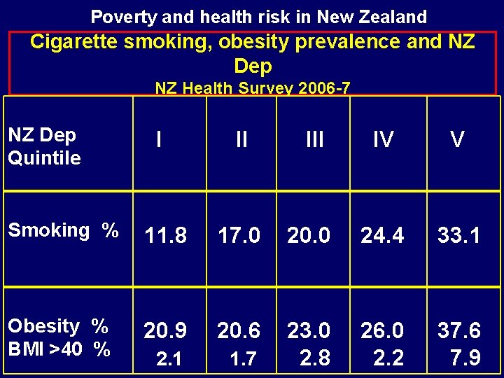 Poverty and health risk in New Zealand Cigarette smoking, obesity prevalence and NZ Dep Poverty and health risk in New Zealand Cigarette smoking, obesity prevalence and NZ Dep