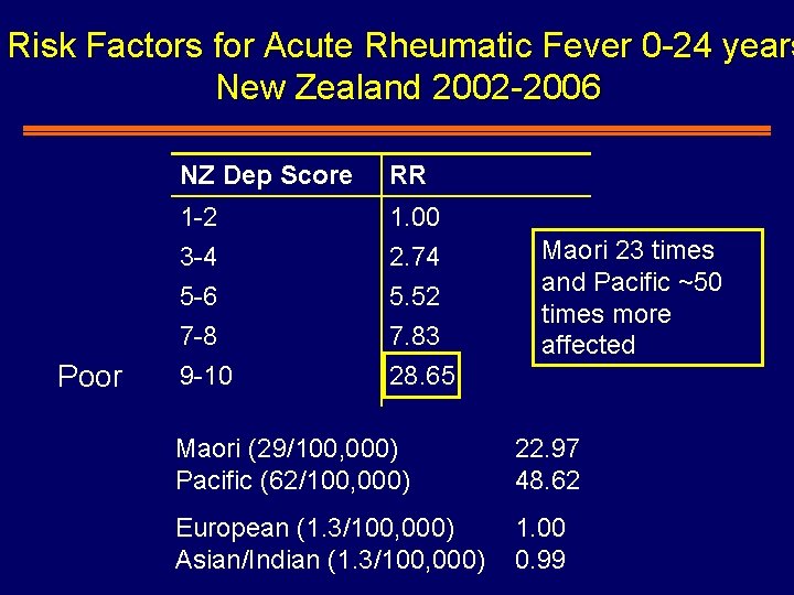 Risk Factors for Acute Rheumatic Fever 0 -24 years New Zealand 2002 -2006 Poor Risk Factors for Acute Rheumatic Fever 0 -24 years New Zealand 2002 -2006 Poor