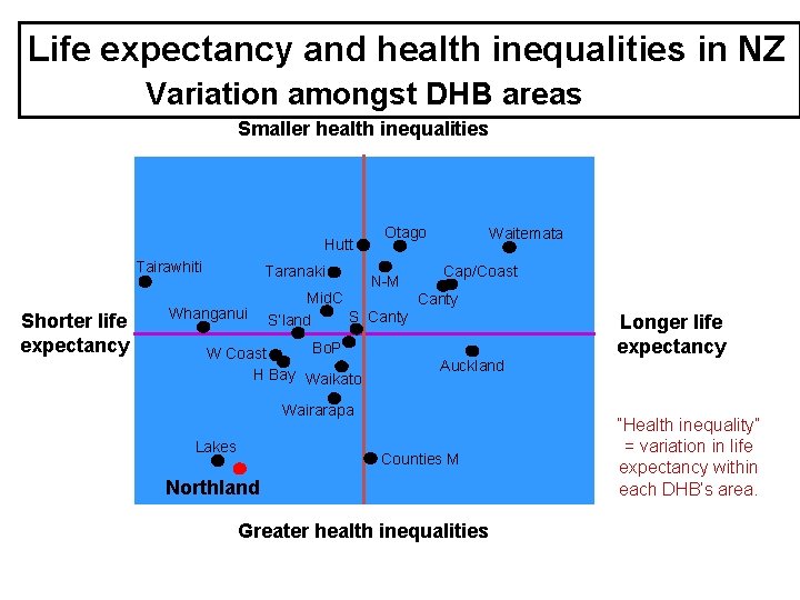 Life expectancy and health inequalities in NZ Variation amongst DHB areas Smaller health inequalities Life expectancy and health inequalities in NZ Variation amongst DHB areas Smaller health inequalities