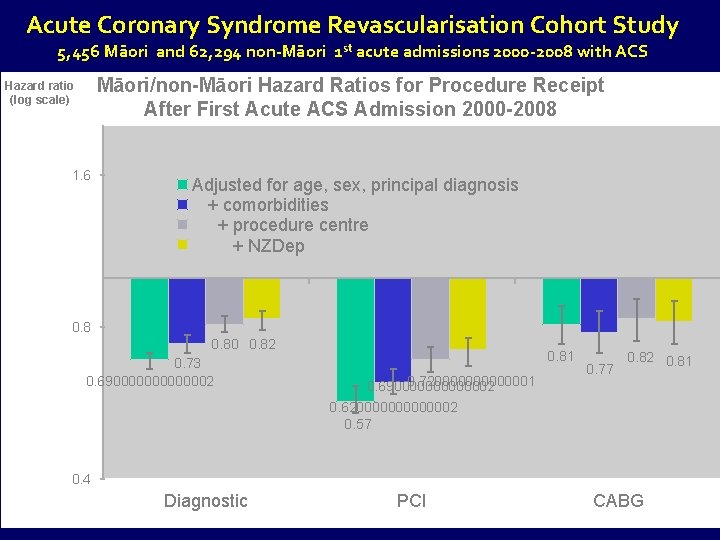 Acute Coronary Syndrome Revascularisation Cohort Study 5, 456 Māori and 62, 294 non-Māori 1 Acute Coronary Syndrome Revascularisation Cohort Study 5, 456 Māori and 62, 294 non-Māori 1