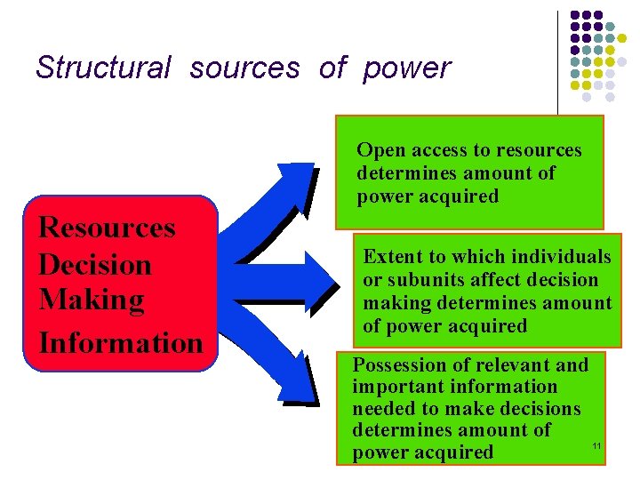Structural sources of power Open access to resources determines amount of power acquired Resources