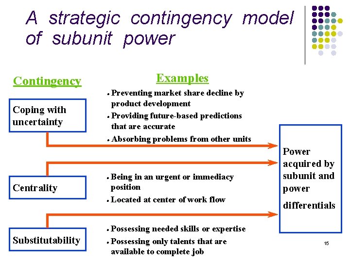 A strategic contingency model of subunit power Examples Contingency l Coping with uncertainty l