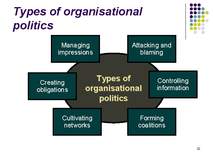Types of organisational politics Managing impressions Creating obligations Attacking and blaming Types of organisational
