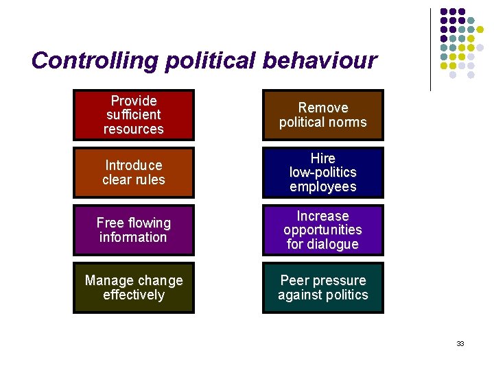 Controlling political behaviour Provide sufficient resources Remove political norms Introduce clear rules Hire low-politics