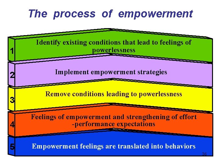 The process of empowerment 1 2 3 Identify existing conditions that lead to feelings