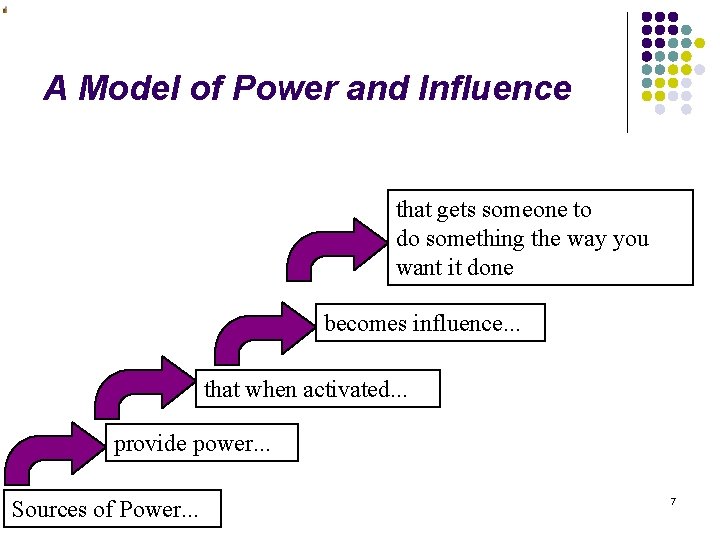 A Model of Power and Influence that gets someone to do something the way