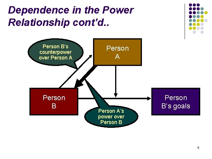 Dependence in the Power Relationship cont’d. . Person B’s counterpower over Person A Person