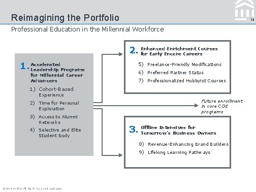 Reimagining the Portfolio 13 Professional Education in the Millennial Workforce Enrichment Courses 2. Enhanced