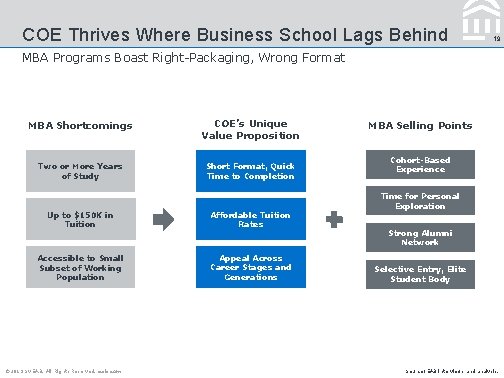 COE Thrives Where Business School Lags Behind 19 MBA Programs Boast Right-Packaging, Wrong Format
