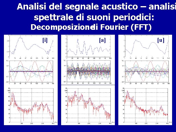  Analisi del segnale acustico – analisi spettrale di suoni periodici: Decomposizionedi Fourier (FFT)