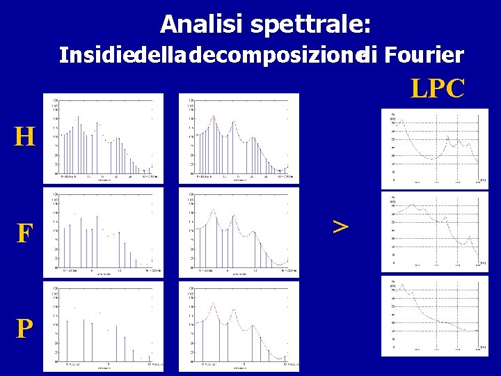  Analisi spettrale: Insidiedella decomposizionedi Fourier LPC H F P > 