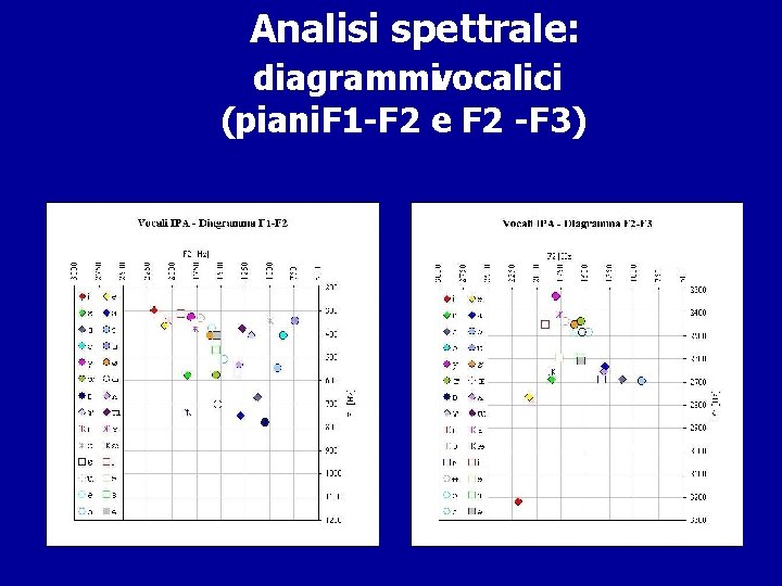  Analisi spettrale: diagrammivocalici (piani. F 1 -F 2 e F 2 -F 3)