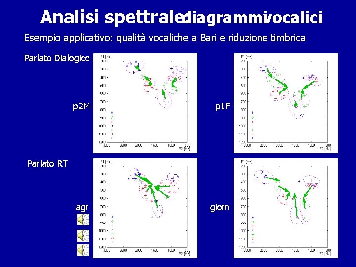 Analisi spettrale: diagrammivocalici Esempio applicativo: qualità vocaliche a Bari e riduzione timbrica Parlato Dialogico