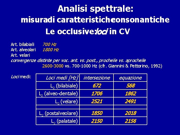  Analisi spettrale: misuradi caratteristicheconsonantiche Le occlusive: loci in CV Art. bilabiali Art. alveolari